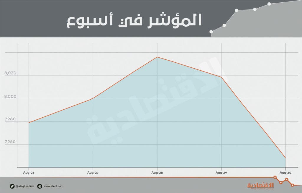 28 مليار ريال مكاسب سوقية للأسهم السعودية في أسبوع