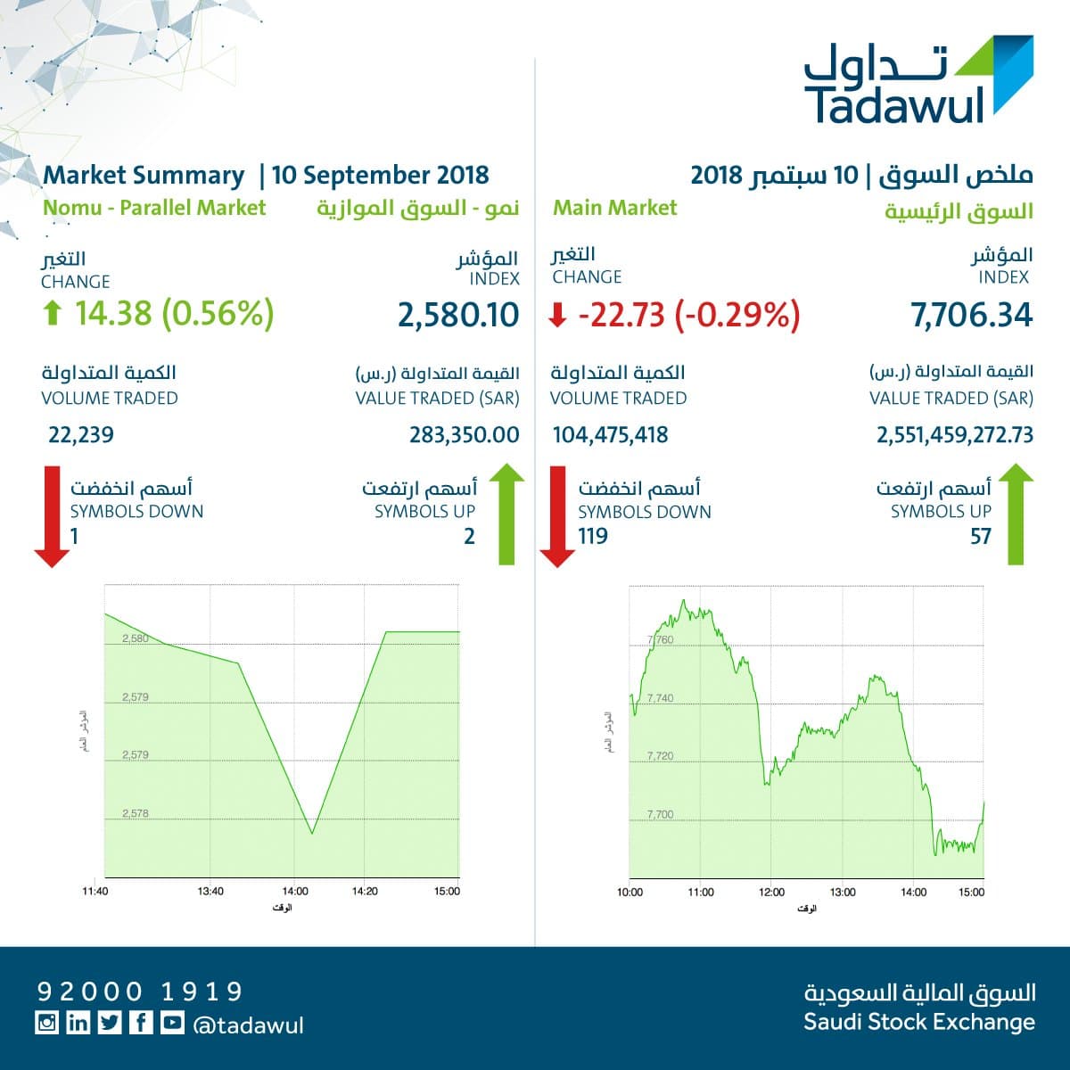 سوق الأسهم السعودية يغلق منخفضا عند مستوى 7706 نقطة