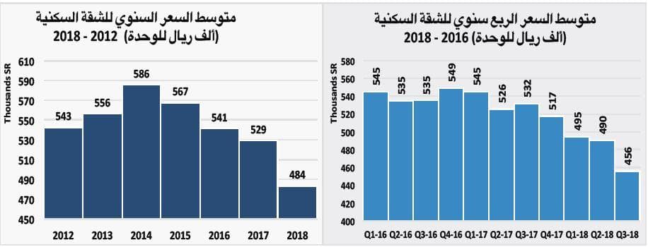 أصول العقار السكني تنخفض 30 % مقارنة بارتفاعها 189 % خلال 2010 - 2014
