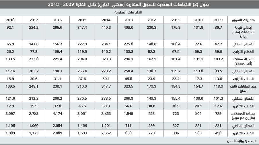 أصول العقار السكني تنخفض 30 % مقارنة بارتفاعها 189 % خلال 2010 - 2014