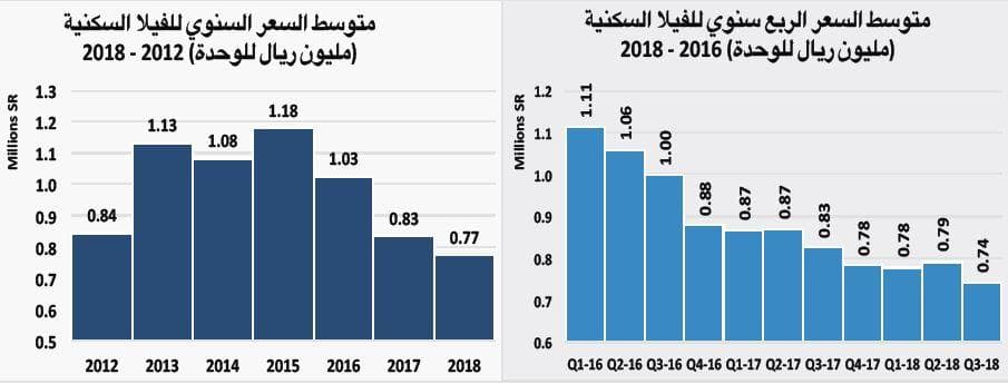 أصول العقار السكني تنخفض 30 % مقارنة بارتفاعها 189 % خلال 2010 - 2014