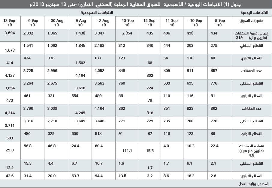 أصول العقار السكني تنخفض 30 % مقارنة بارتفاعها 189 % خلال 2010 - 2014