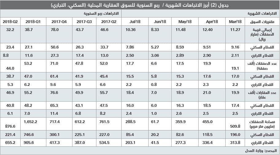 أصول العقار السكني تنخفض 30 % مقارنة بارتفاعها 189 % خلال 2010 - 2014