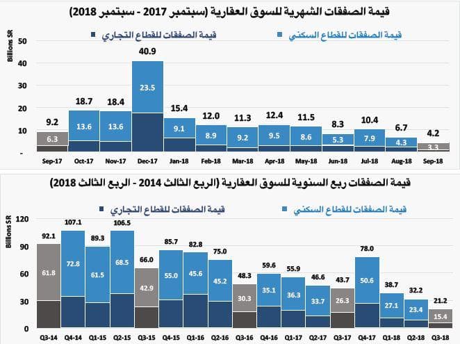 أصول العقار السكني تنخفض 30 % مقارنة بارتفاعها 189 % خلال 2010 - 2014