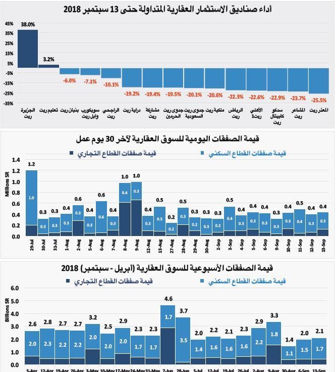 أصول العقار السكني تنخفض 30 % مقارنة بارتفاعها 189 % خلال 2010 - 2014