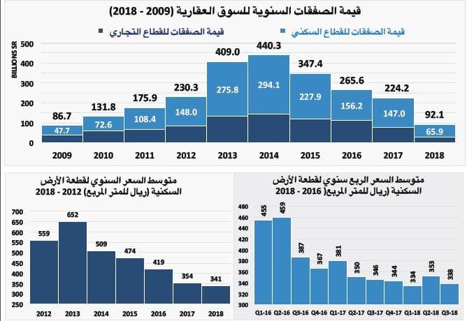 أصول العقار السكني تنخفض 30 % مقارنة بارتفاعها 189 % خلال 2010 - 2014