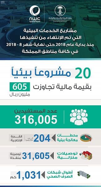 قطاع توزيع المياه ينجز 62 مشروعاً مائياً وبيئياً بالمملكة بتكلفة تزيد عن 1.8 مليار ريال
