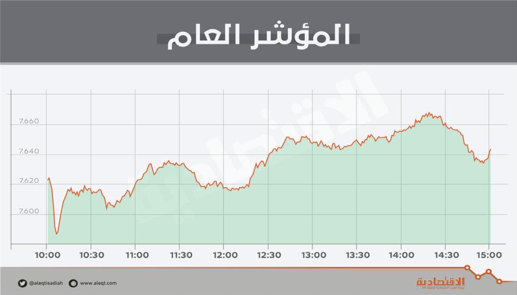 الأسهم السعودية تواصل مكاسبها للجلسة الثانية بدعم «المواد الأساسية» و«المصارف»