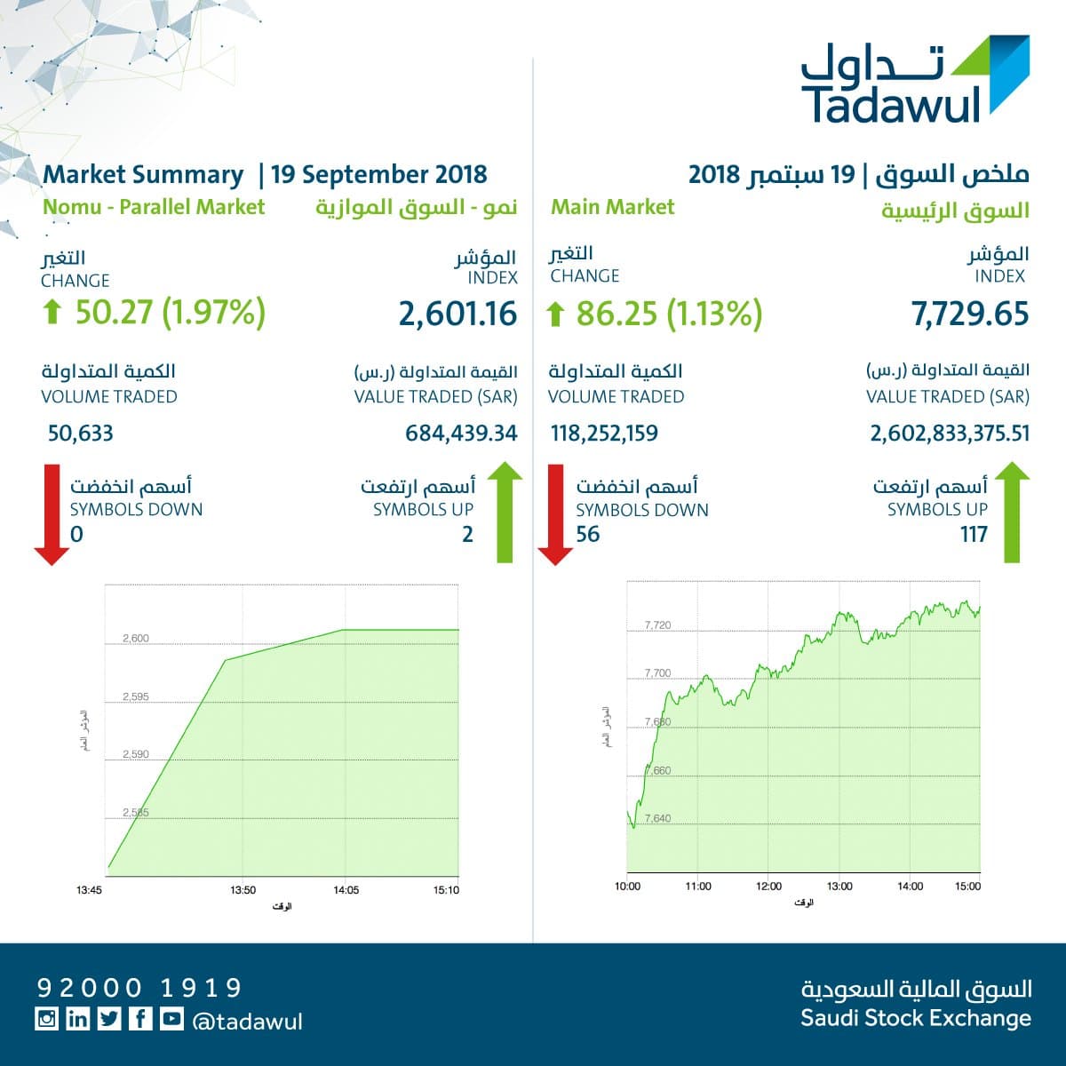 الأسهم السعودية تغلق مرتفعة 86 نقطة بتداولات بلغت 2.6 مليار ريال
