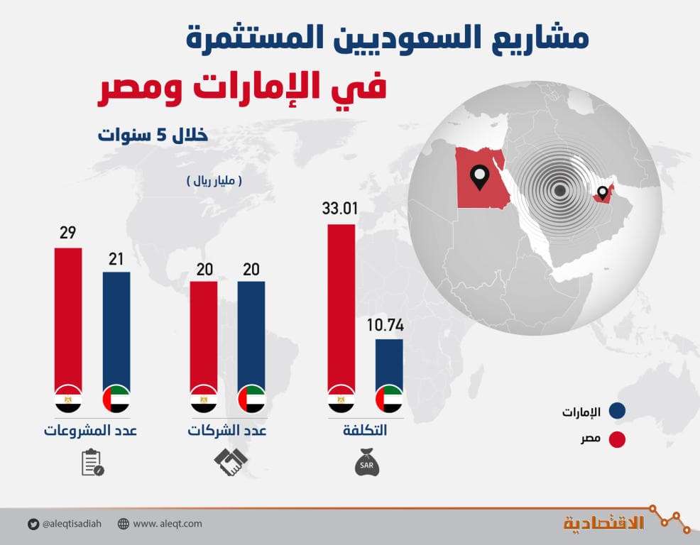 44 مليار ريال استثمارات السعوديين في الإمارات ومصر خلال 5 سنوات