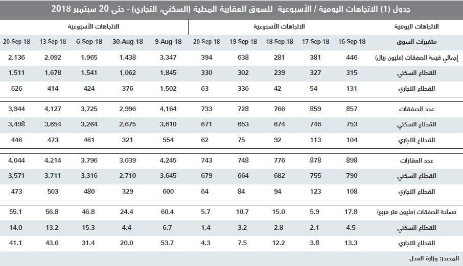 قيمة الصفقات العقارية للربع الثالث تتجه إلى أدنى مستوى ربعي لها منذ 2010