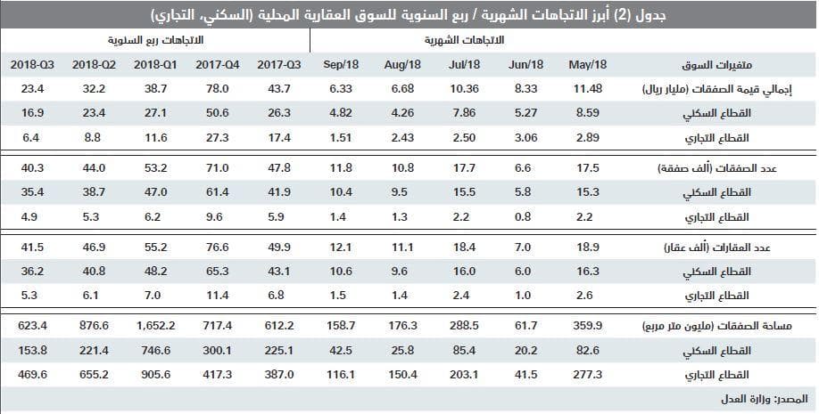 قيمة الصفقات العقارية للربع الثالث تتجه إلى أدنى مستوى ربعي لها منذ 2010