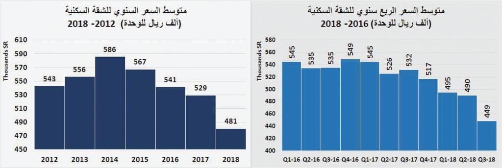 قيمة الصفقات العقارية للربع الثالث تتجه إلى أدنى مستوى ربعي لها منذ 2010
