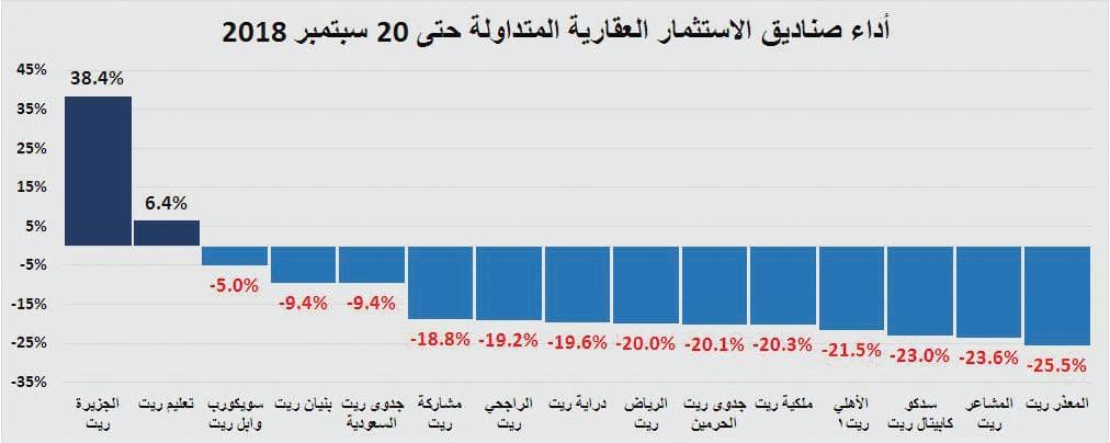 قيمة الصفقات العقارية للربع الثالث تتجه إلى أدنى مستوى ربعي لها منذ 2010