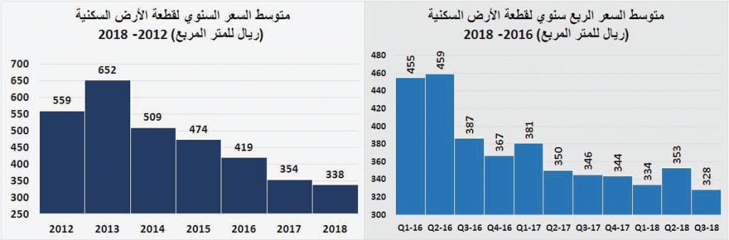 قيمة الصفقات العقارية للربع الثالث تتجه إلى أدنى مستوى ربعي لها منذ 2010
