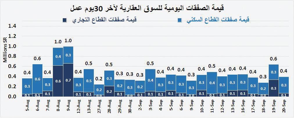 قيمة الصفقات العقارية للربع الثالث تتجه إلى أدنى مستوى ربعي لها منذ 2010
