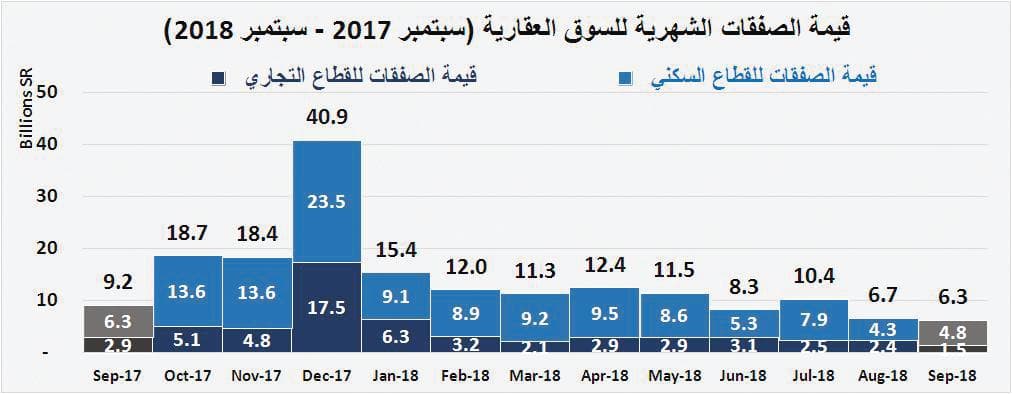 قيمة الصفقات العقارية للربع الثالث تتجه إلى أدنى مستوى ربعي لها منذ 2010