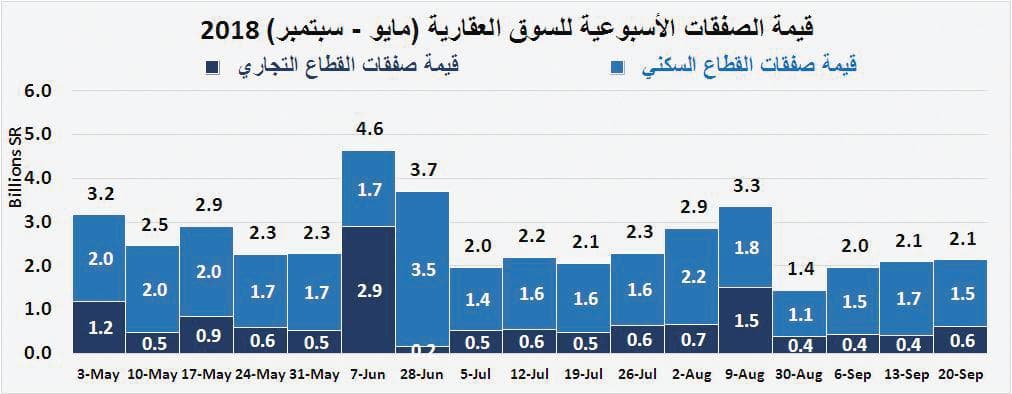 قيمة الصفقات العقارية للربع الثالث تتجه إلى أدنى مستوى ربعي لها منذ 2010
