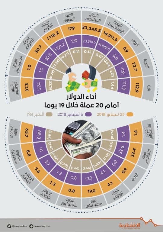 أداء سلبي للدولار أمام معظم العملات