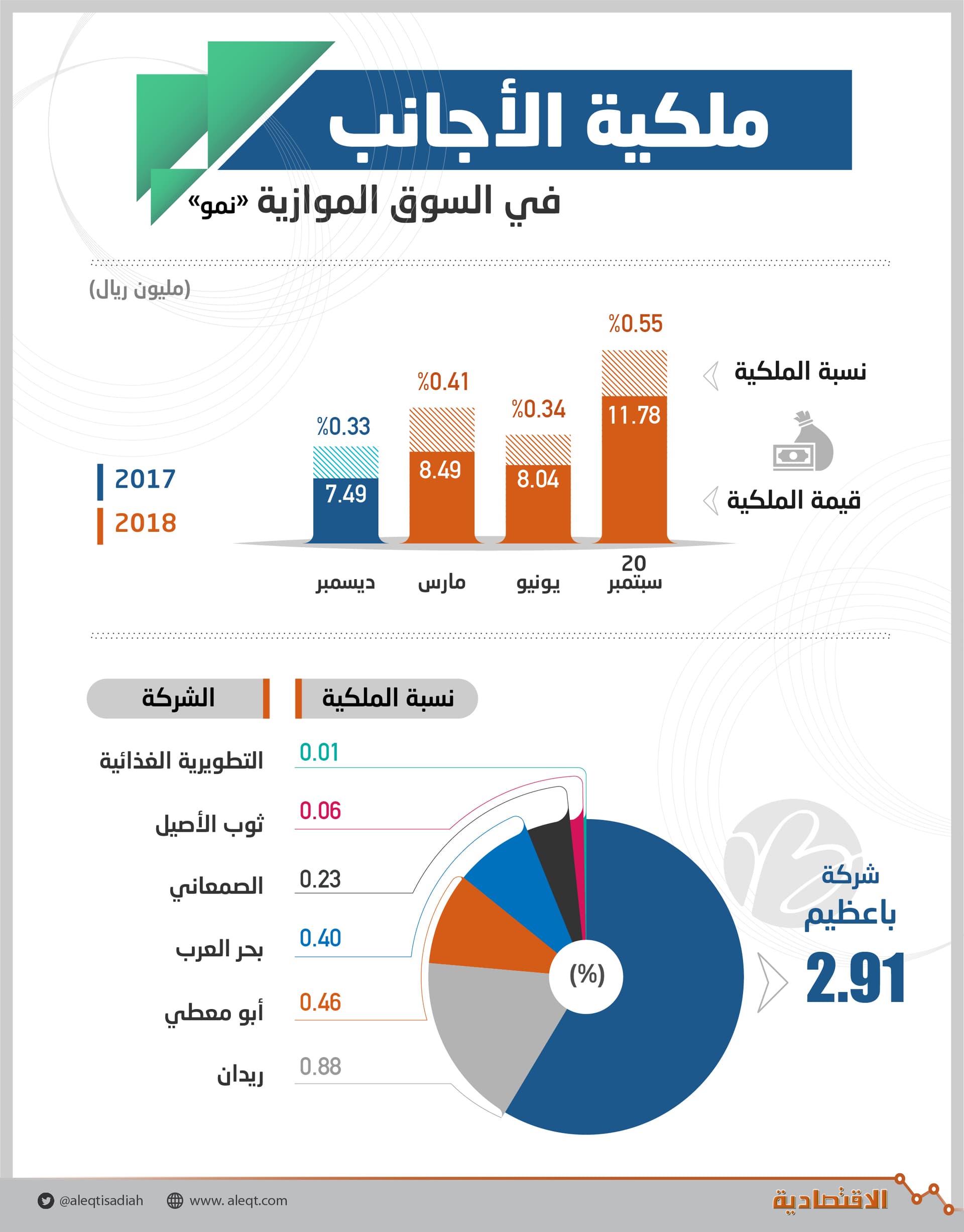 إقبال محدود للأجانب على السوق الموازية «نمو» .. ملكيتهم لا تتجاوز 12 مليون ريـال