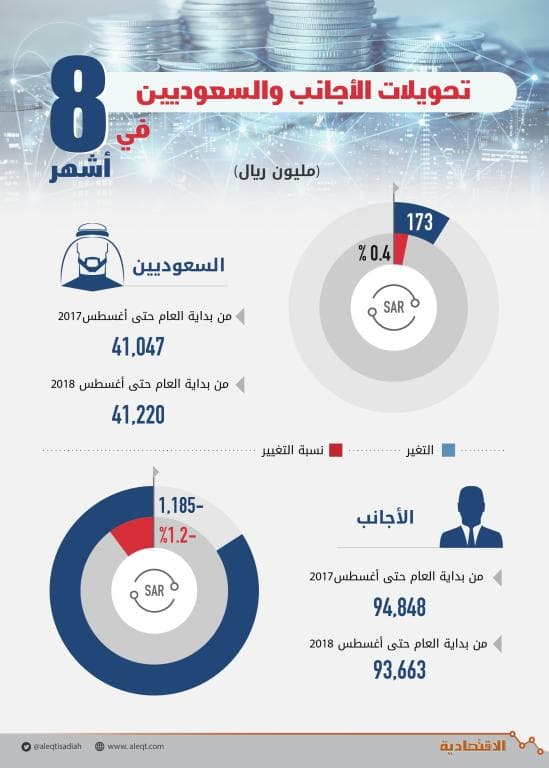 تراجع تحويلات الأجانب.. واستقرار تحويلات السعوديين للخارج