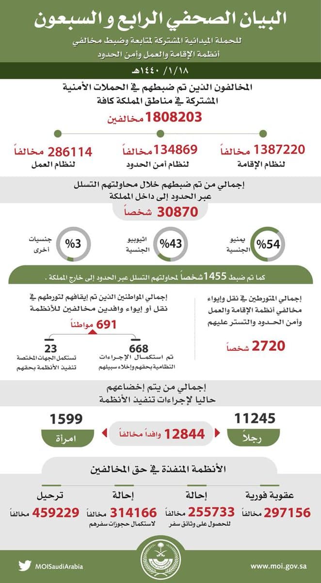 حملة "وطن بلا مخالف" تسفر عن ضبط أكثر من 1.8 مليون مخالف في كافة المناطق