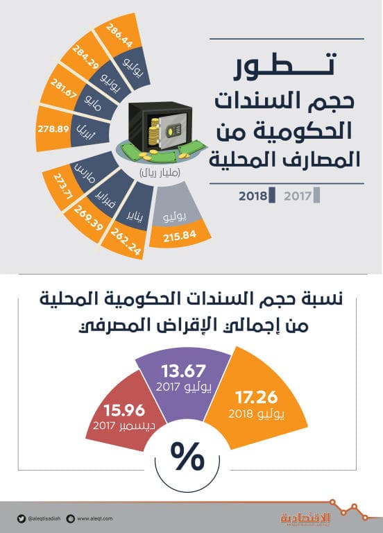  286.4 مليار ريال استثمارات المصارف المحلية في السندات الحكومية .. الأعلى على الإطلاق 