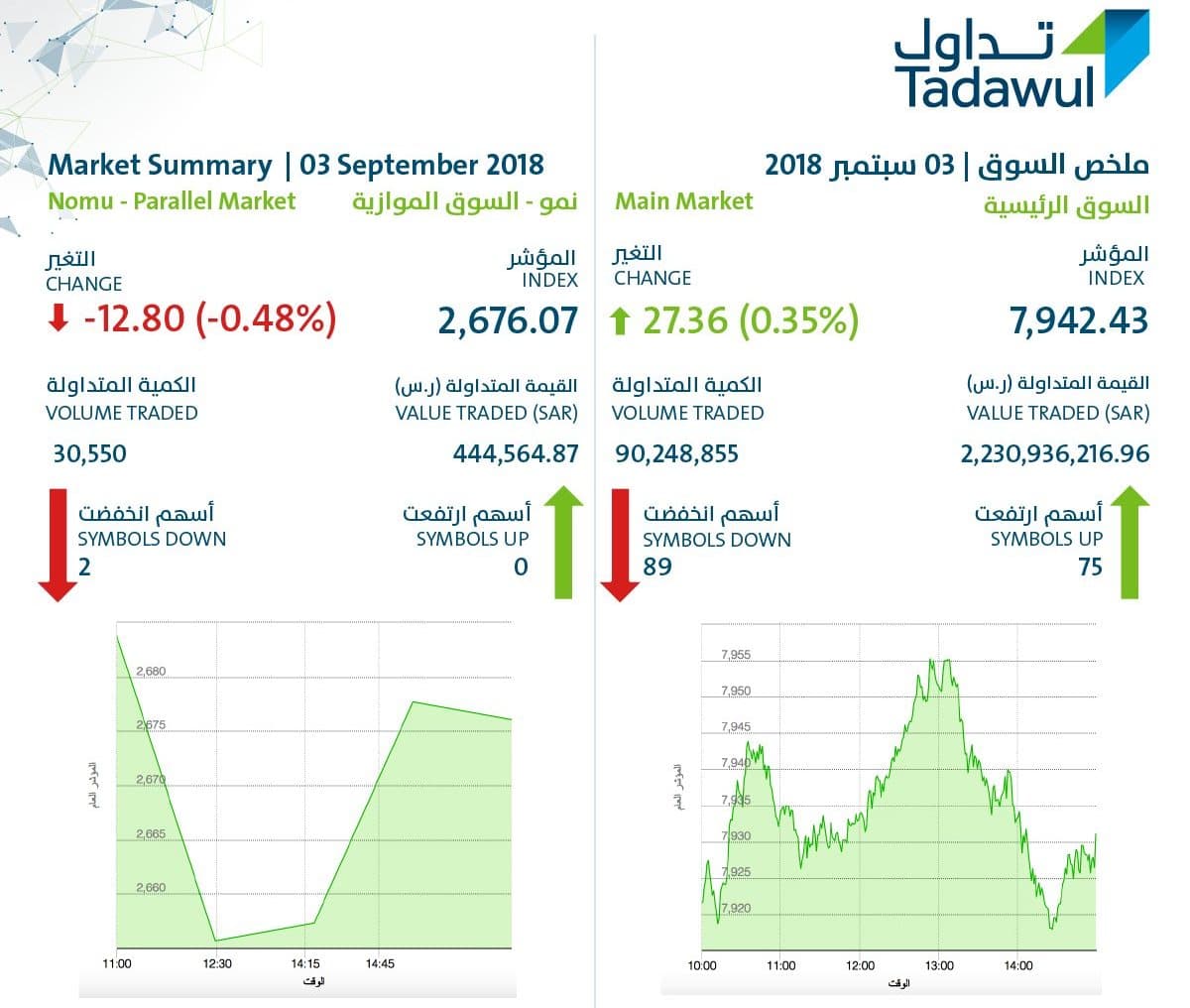 سوق الأسهم السعودية يغلق مرتفعا عند مستوى 7942.43 نقطة