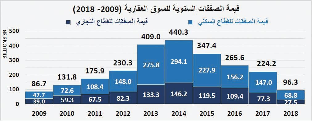 ارتفاع خسائر السوق العقارية إلى 237 مليار ريال خلال 4 أعوام على التوالي