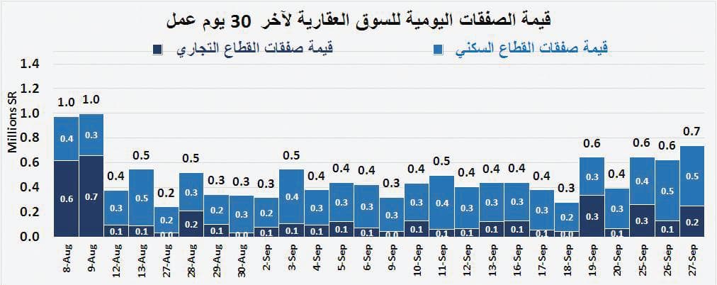 ارتفاع خسائر السوق العقارية إلى 237 مليار ريال خلال 4 أعوام على التوالي