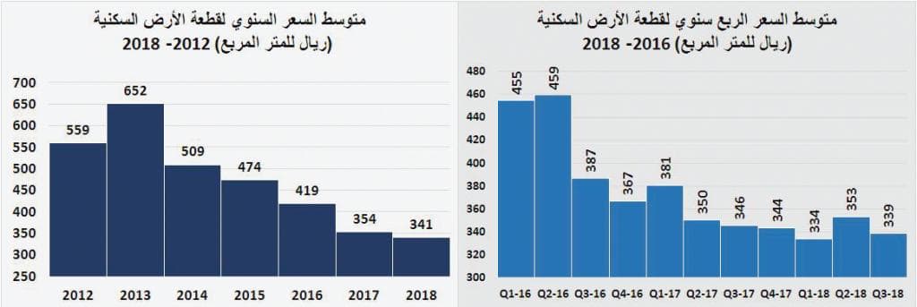 ارتفاع خسائر السوق العقارية إلى 237 مليار ريال خلال 4 أعوام على التوالي