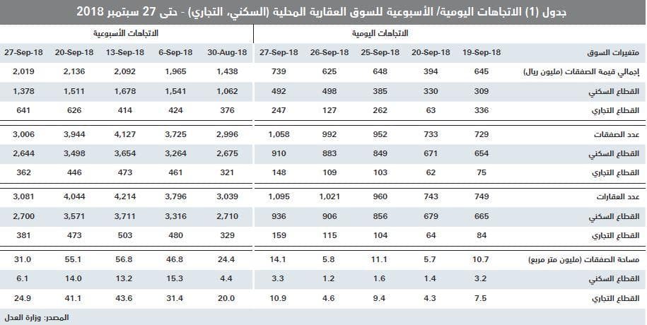 ارتفاع خسائر السوق العقارية إلى 237 مليار ريال خلال 4 أعوام على التوالي
