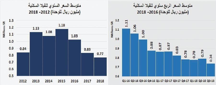 ارتفاع خسائر السوق العقارية إلى 237 مليار ريال خلال 4 أعوام على التوالي