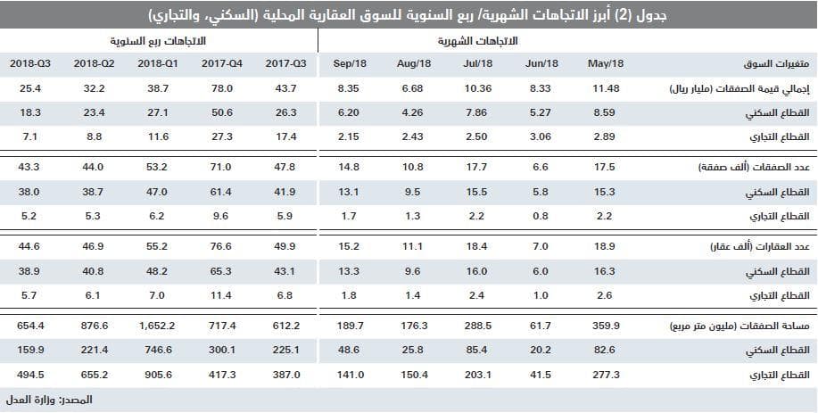 ارتفاع خسائر السوق العقارية إلى 237 مليار ريال خلال 4 أعوام على التوالي