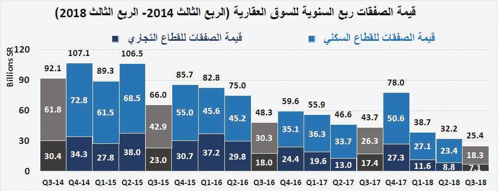 ارتفاع خسائر السوق العقارية إلى 237 مليار ريال خلال 4 أعوام على التوالي