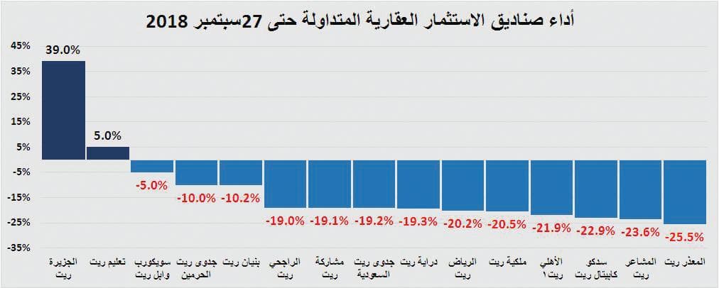 ارتفاع خسائر السوق العقارية إلى 237 مليار ريال خلال 4 أعوام على التوالي