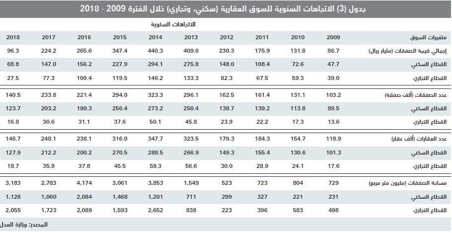 ارتفاع خسائر السوق العقارية إلى 237 مليار ريال خلال 4 أعوام على التوالي
