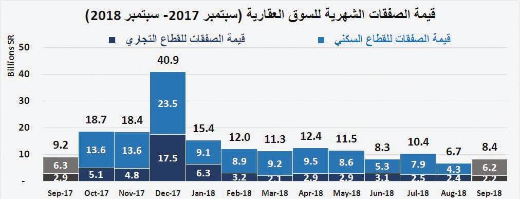 ارتفاع خسائر السوق العقارية إلى 237 مليار ريال خلال 4 أعوام على التوالي