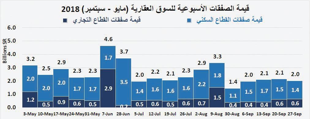 ارتفاع خسائر السوق العقارية إلى 237 مليار ريال خلال 4 أعوام على التوالي