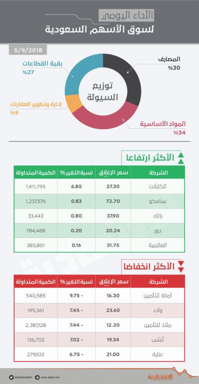 الأسهم السعودية تسجل أسوأ جلسة في عامين .. والسيولة الانتهازية تقلص ثلث الخسائر