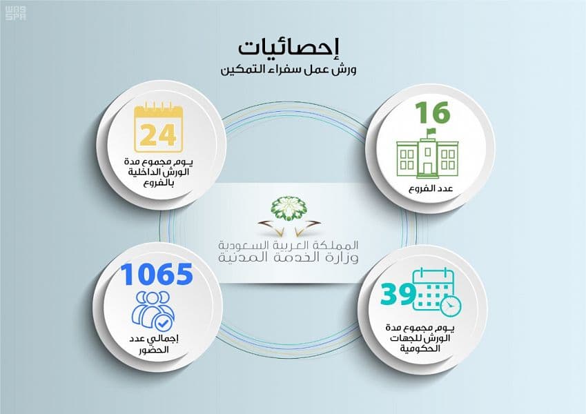 الخدمة المدنية تمكن الجهات الحكومية بدءاً من العام 1440هـ من ترقية موظفيها للمرتبة العاشرة فما دون