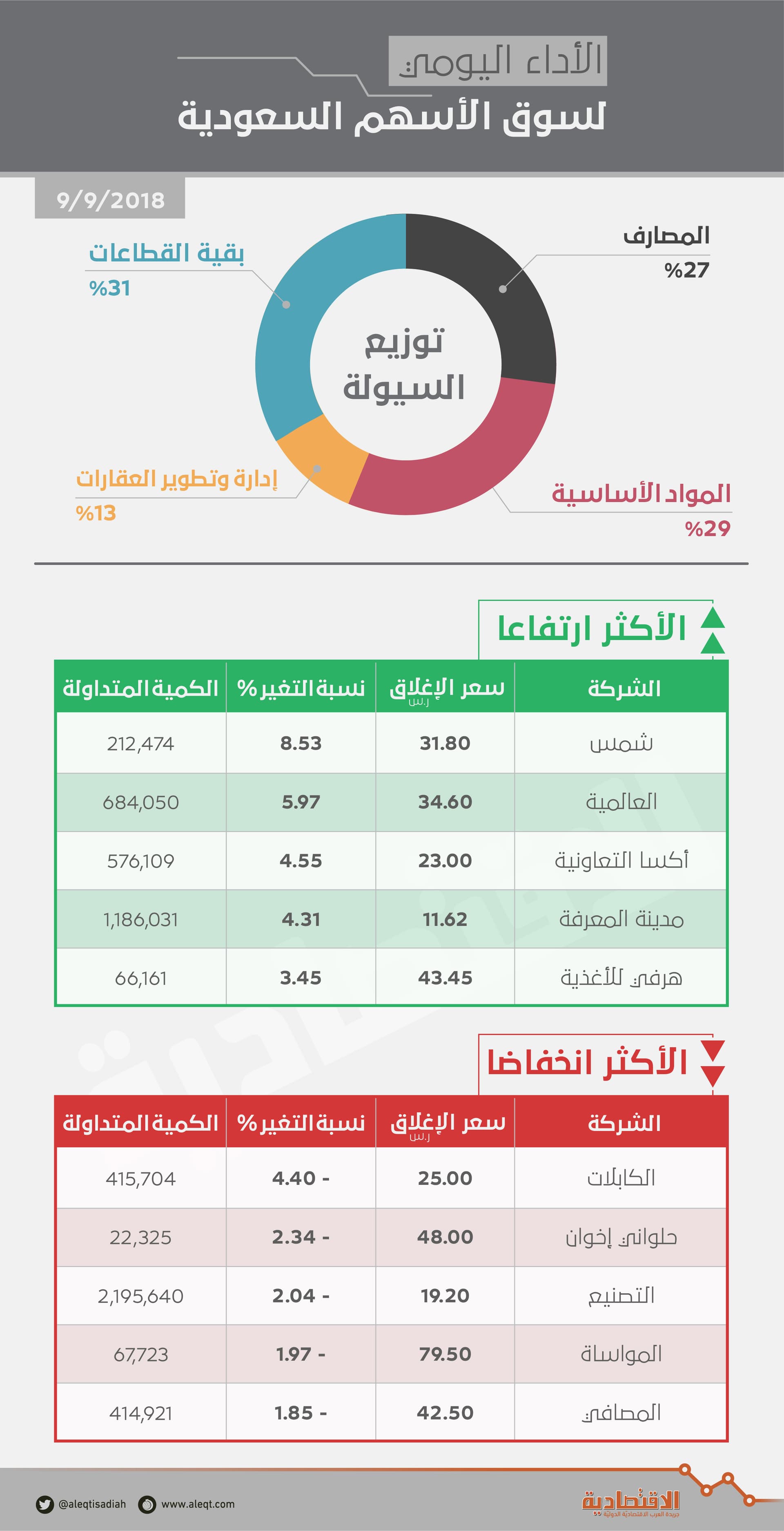 رغم تراجع السيولة 46 % .. الأسهم السعودية تستعيد اللون الأخضر بدعم القطاعات القيادية 