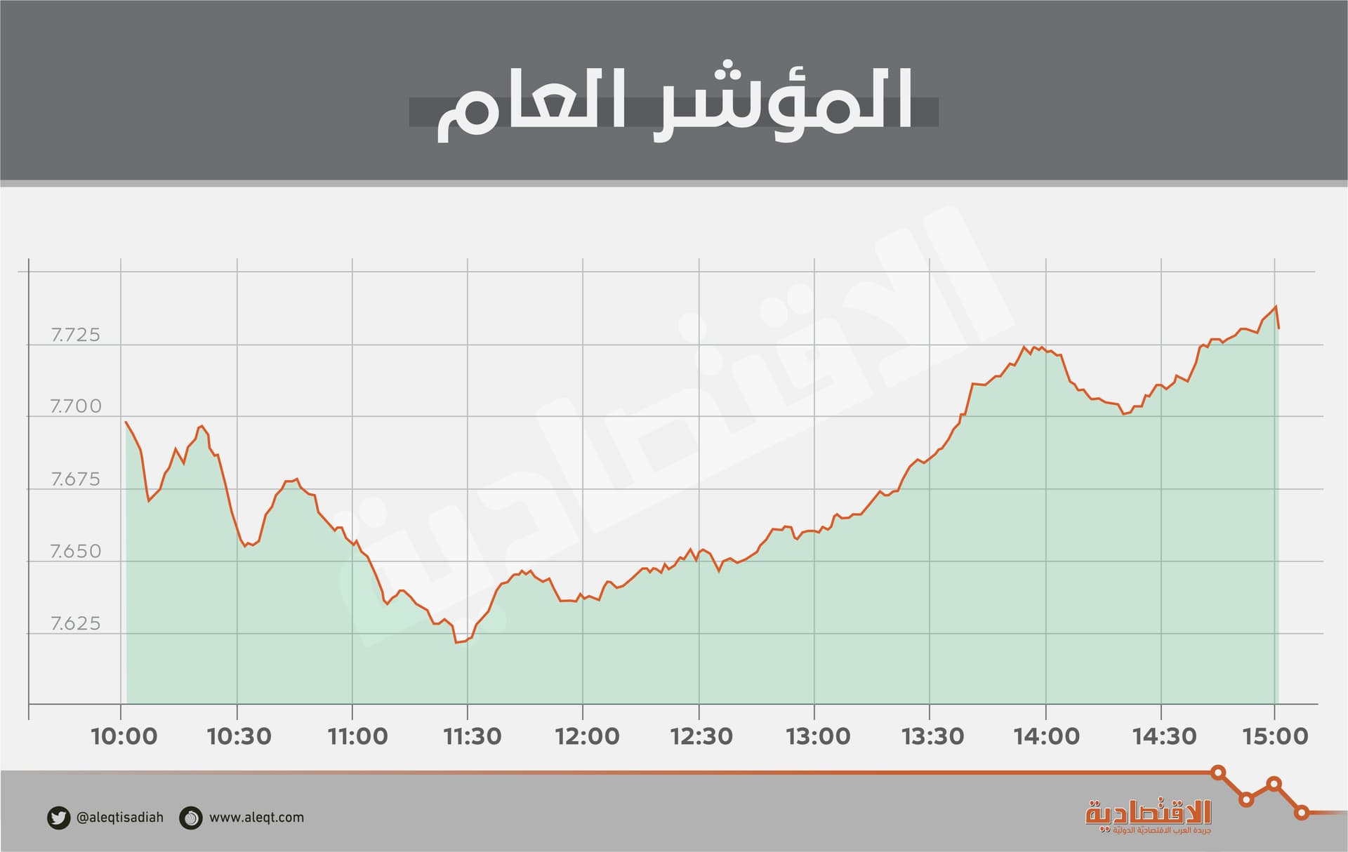 رغم تراجع السيولة 46 % .. الأسهم السعودية تستعيد اللون الأخضر بدعم القطاعات القيادية 