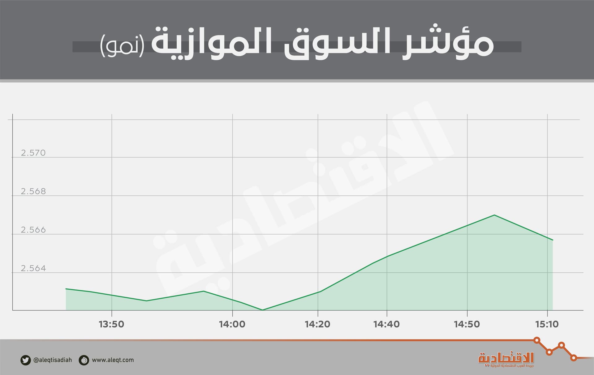 رغم تراجع السيولة 46 % .. الأسهم السعودية تستعيد اللون الأخضر بدعم القطاعات القيادية 