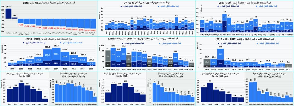 انخفاض صفقات القطاع السكني 8.4 % للأسبوع الثاني