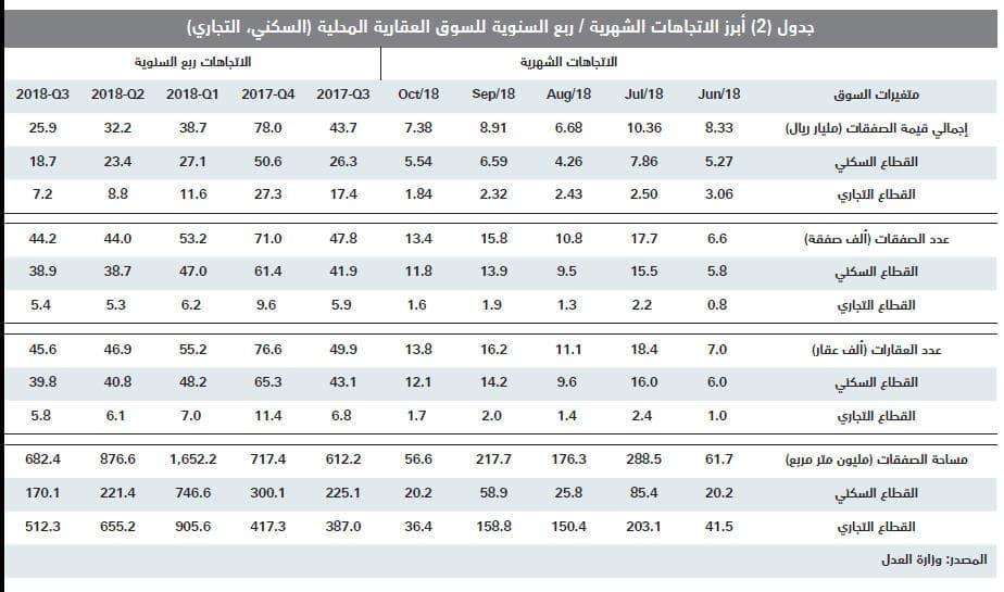 انخفاض صفقات القطاع السكني 8.4 % للأسبوع الثاني