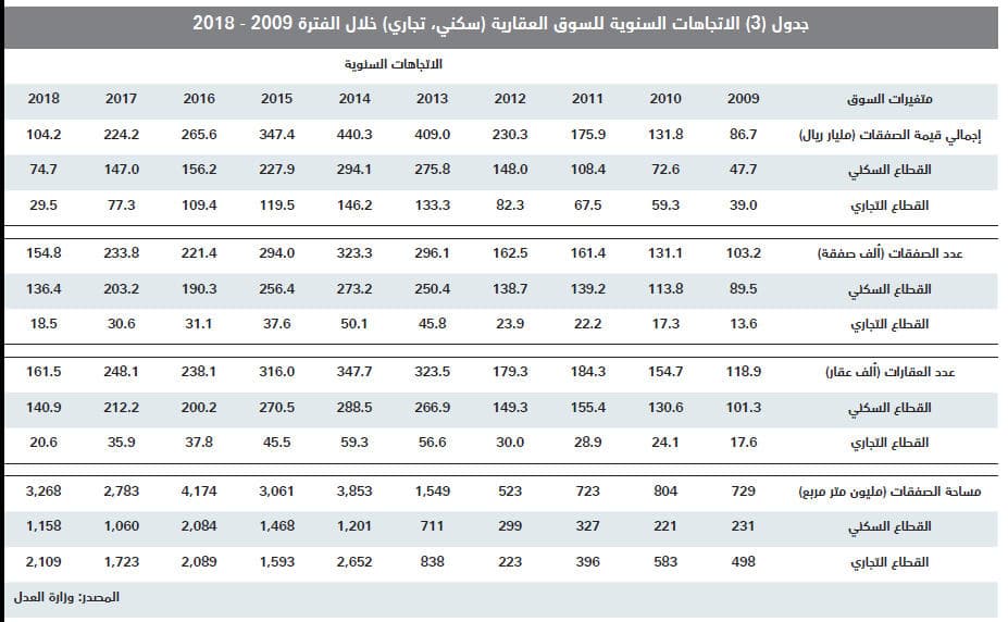 انخفاض صفقات القطاع السكني 8.4 % للأسبوع الثاني