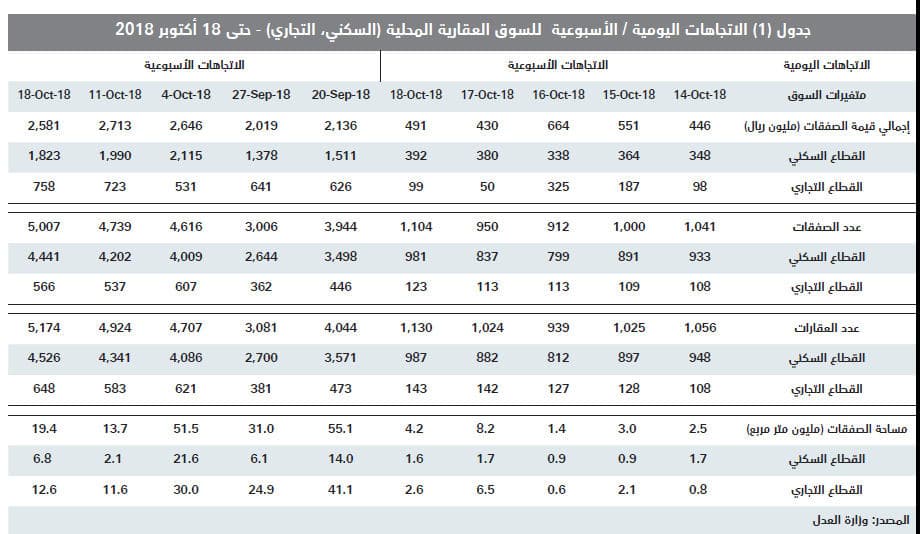انخفاض صفقات القطاع السكني 8.4 % للأسبوع الثاني