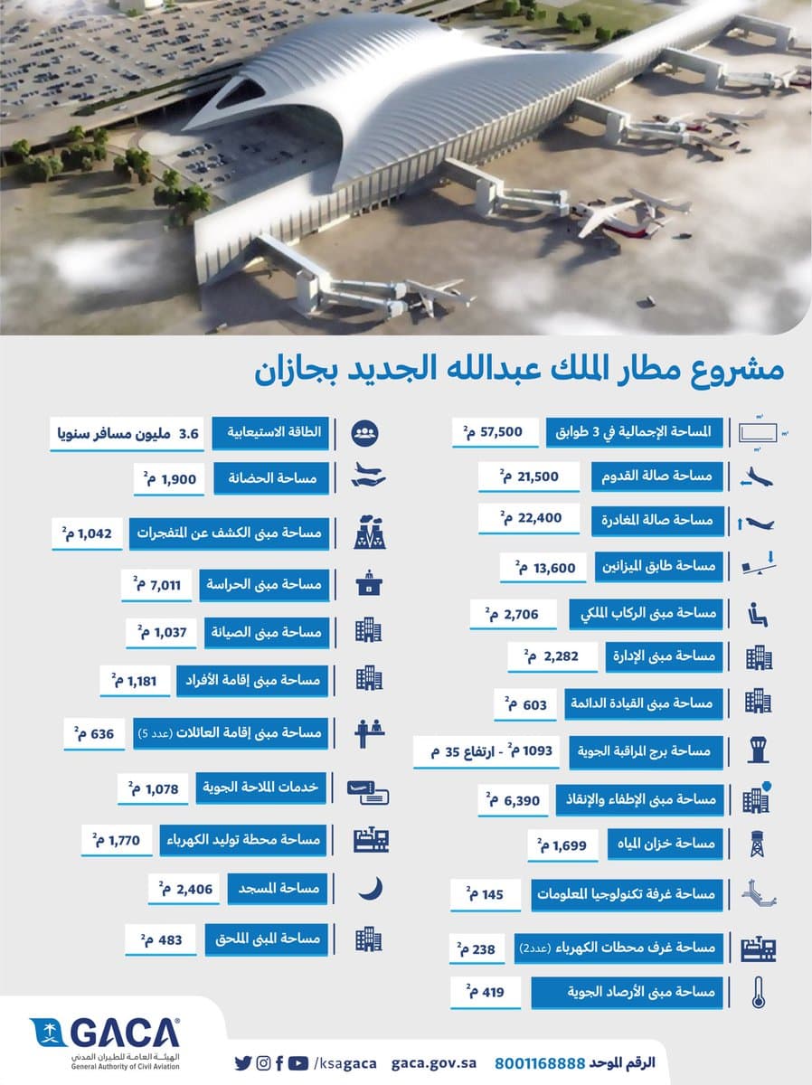"الطيران المدني" : بدء أعمال إنشاء مطار الملك عبدالله في جازان بتكلفة تصل إلى 2.5 مليار ريال