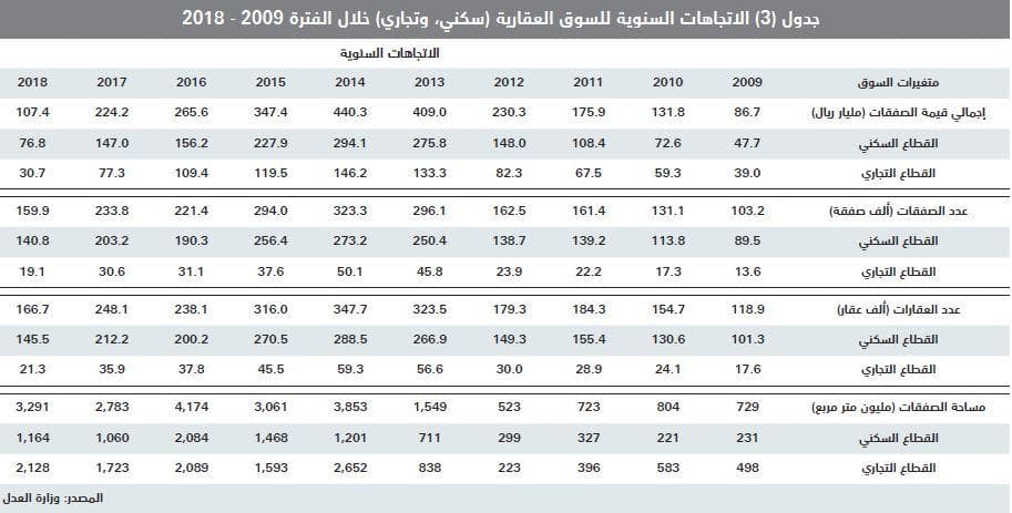 الاقتصاد السعودي ينمو 8 %خلال 2014 - 2018 مدعومابتراجع التضخم العقاري 25 %